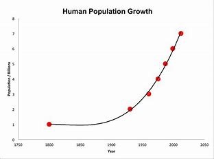 Human Population Growth graph
